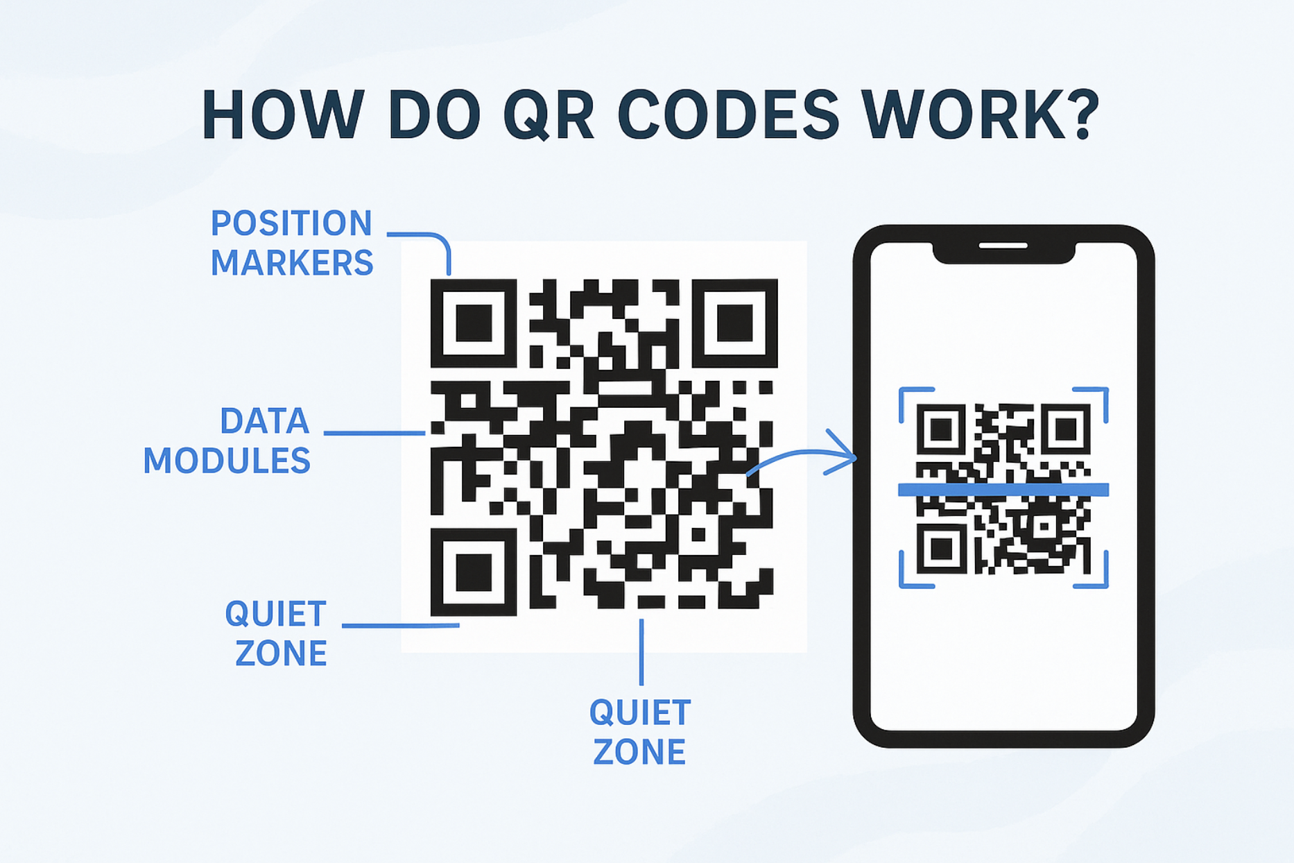 How do QR Code Works?